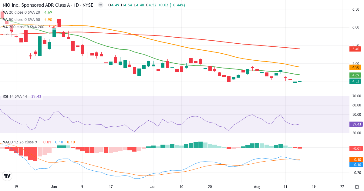 Teknisk analyse af NIO (NIO.US) – RSI 39, MACD negativ (bearish), daglig candlestick-graf august 2026