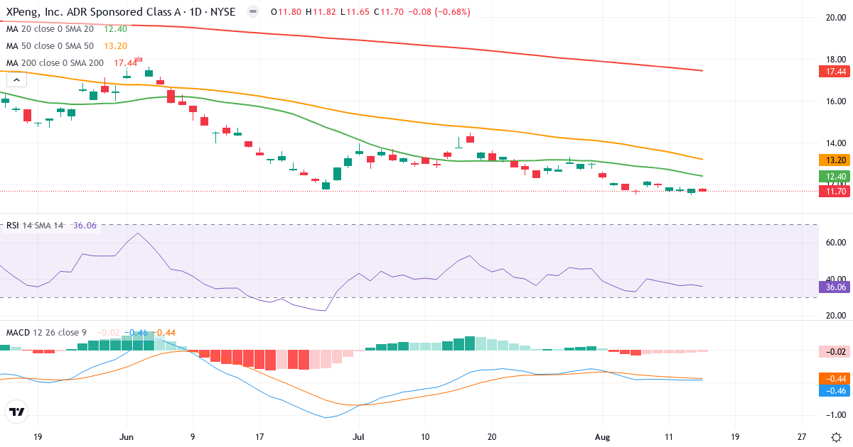 Teknisk analyse af XPeng (XPEV.US) – RSI 36, MACD negativ (bearish), daglig candlestick-graf august 2026