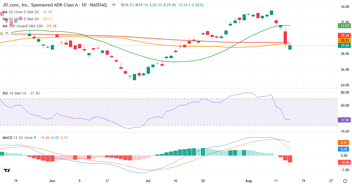 Teknisk analyse af JD.com (JD.US) – RSI 38, MACD positiv (bullish), daglig candlestick-graf august 2026
