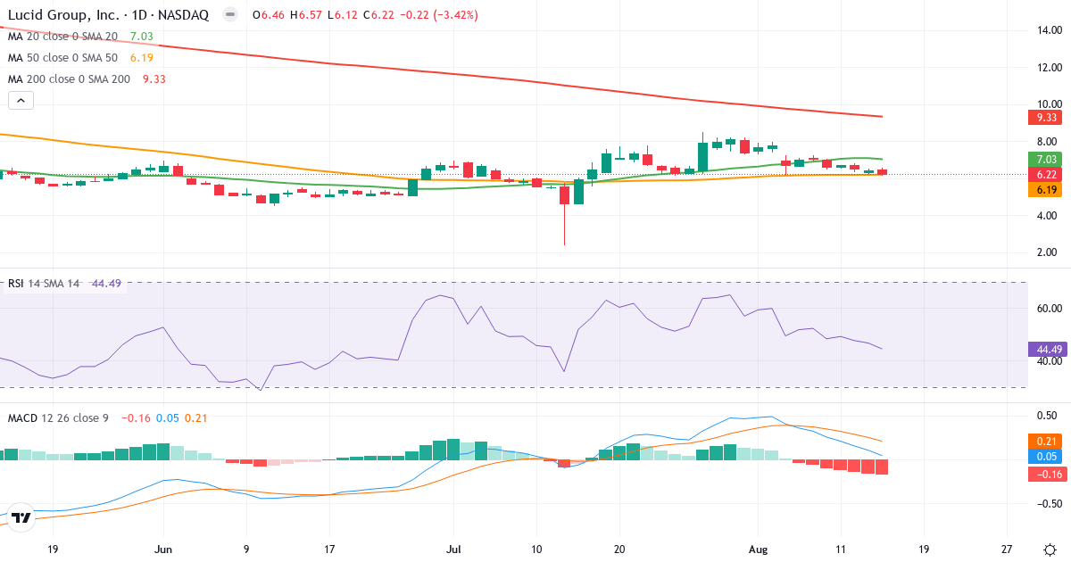 Teknisk analyse af Lucid (LCID.US) – RSI 44, MACD positiv (bullish), daglig candlestick-graf august 2026