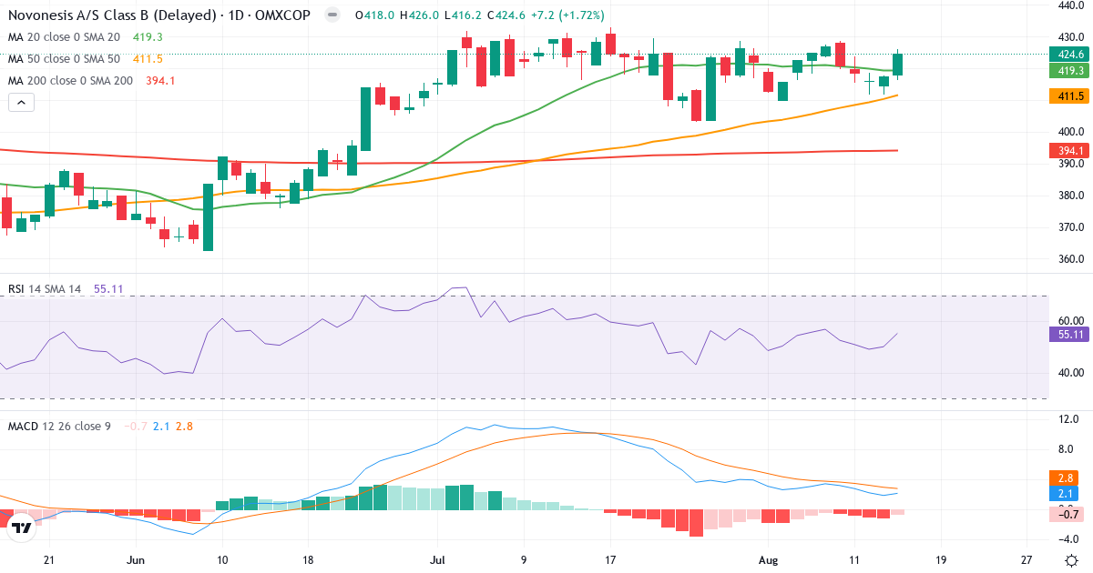 Teknisk analyse af Novonesis (Novozymes) (NSIS-B.CO) – RSI 55, MACD positiv (bullish), daglig candlestick-graf august 2026