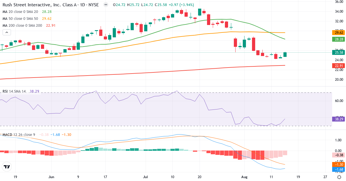 Teknisk analyse af Rush Street Interactive (RSI.US) – RSI 38, MACD negativ (bearish), daglig candlestick-graf august 2026