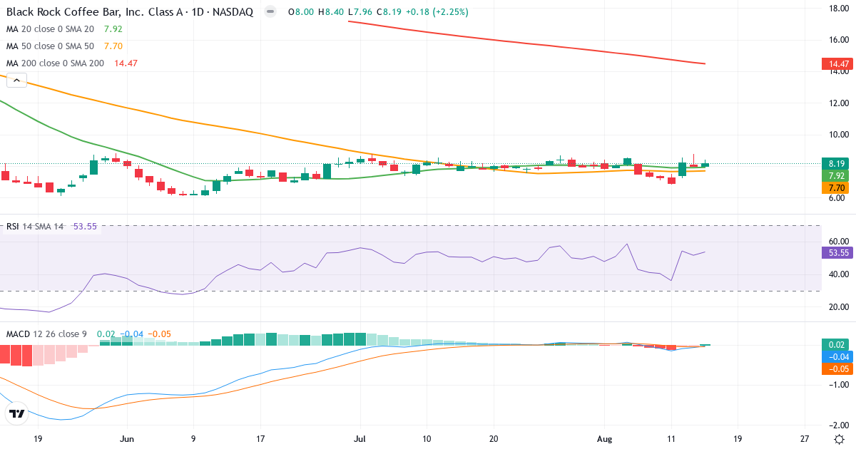 Teknisk analyse af Black Rock Coffee Bar (BRCB.US) – RSI 54, MACD negativ (bearish), daglig candlestick-graf august 2026