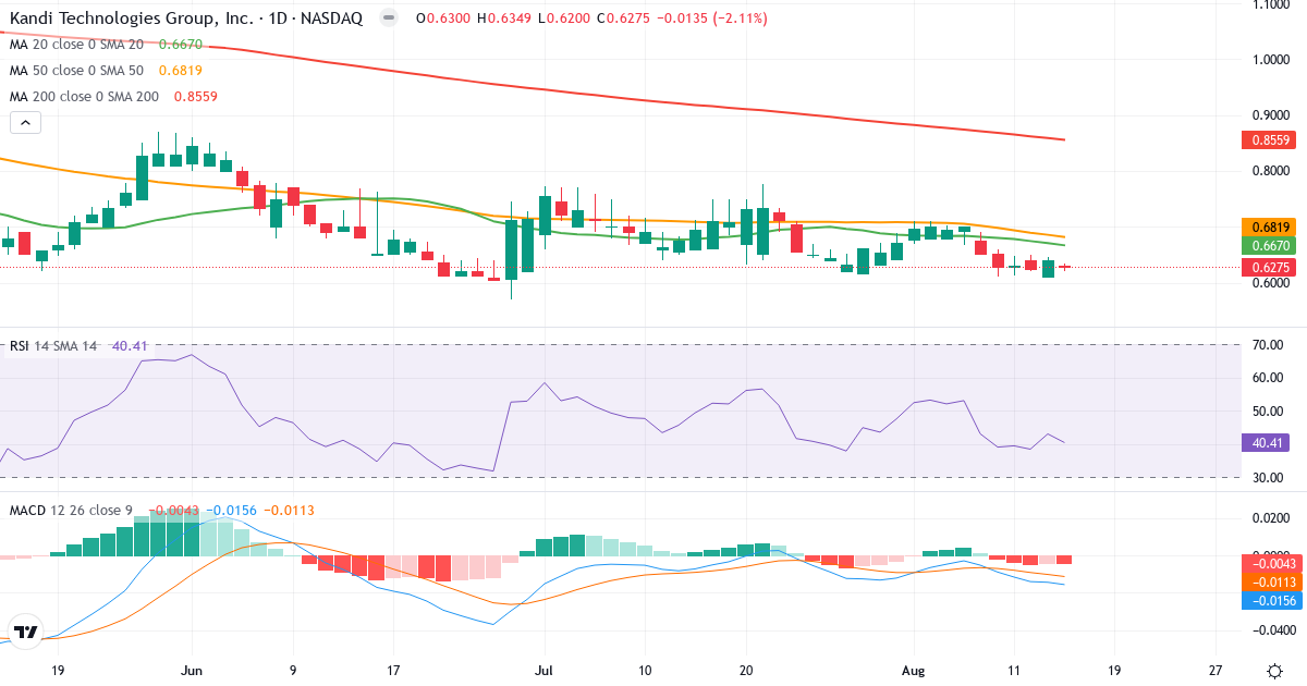 Teknisk analyse af Kandi Technologies (KNDI.US) – RSI 40, MACD negativ (bearish), daglig candlestick-graf august 2026