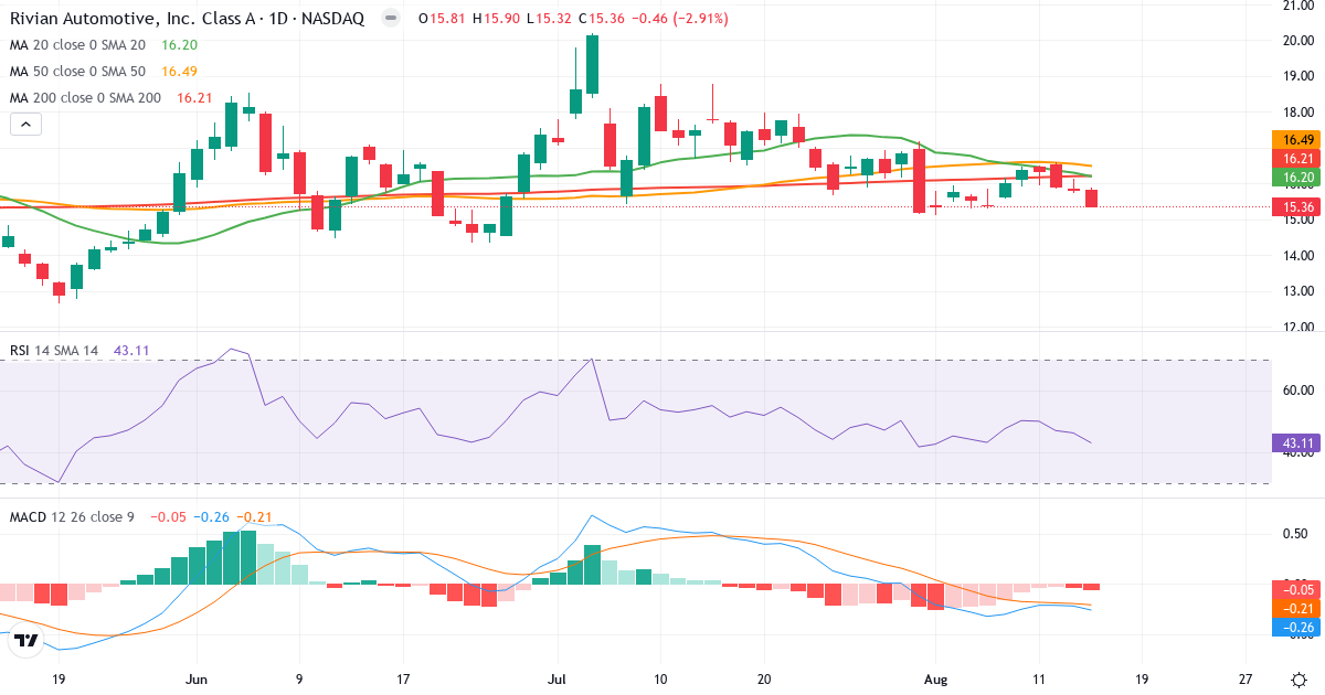 Teknisk analyse af Rivian Automotive (RIVN.US) – RSI 43, MACD negativ (bearish), daglig candlestick-graf august 2026