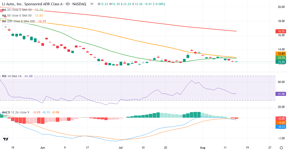 Teknisk analyse af Li Auto (LI.US) – RSI 41, MACD negativ (bearish), daglig candlestick-graf august 2026
