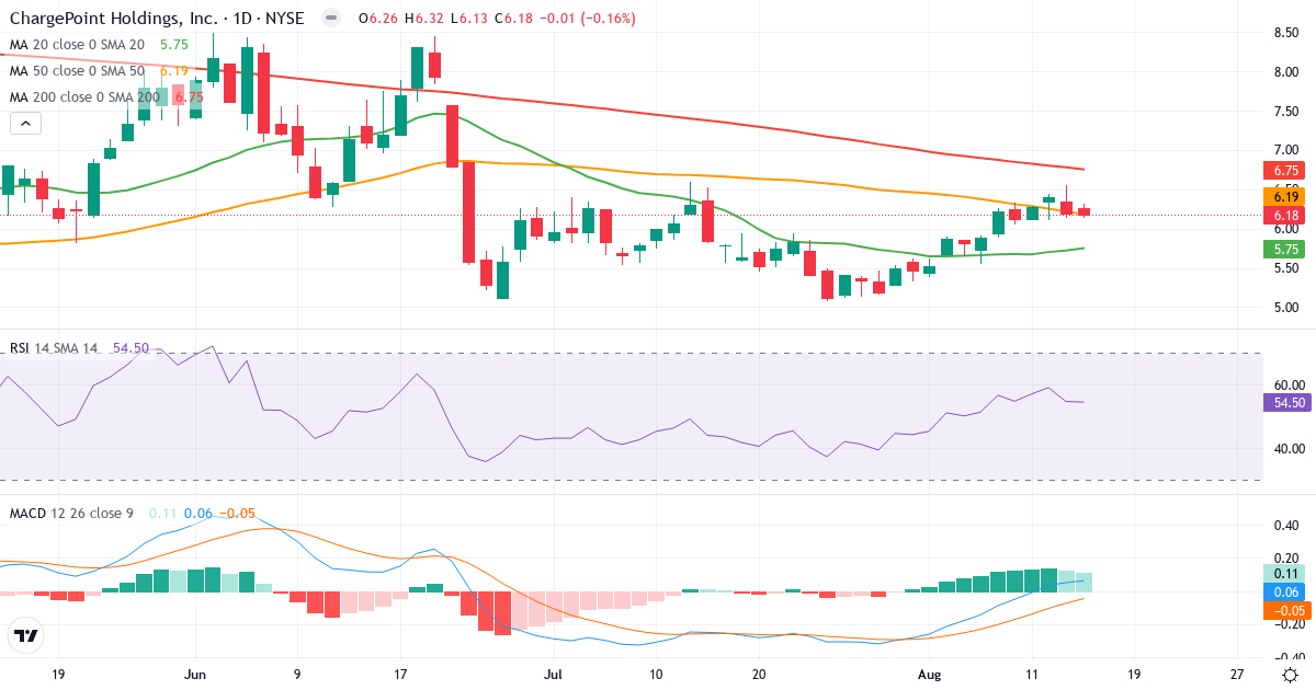 Teknisk analyse af ChargePoint (CHPT.US) – RSI 55, MACD positiv (bullish), daglig candlestick-graf august 2026