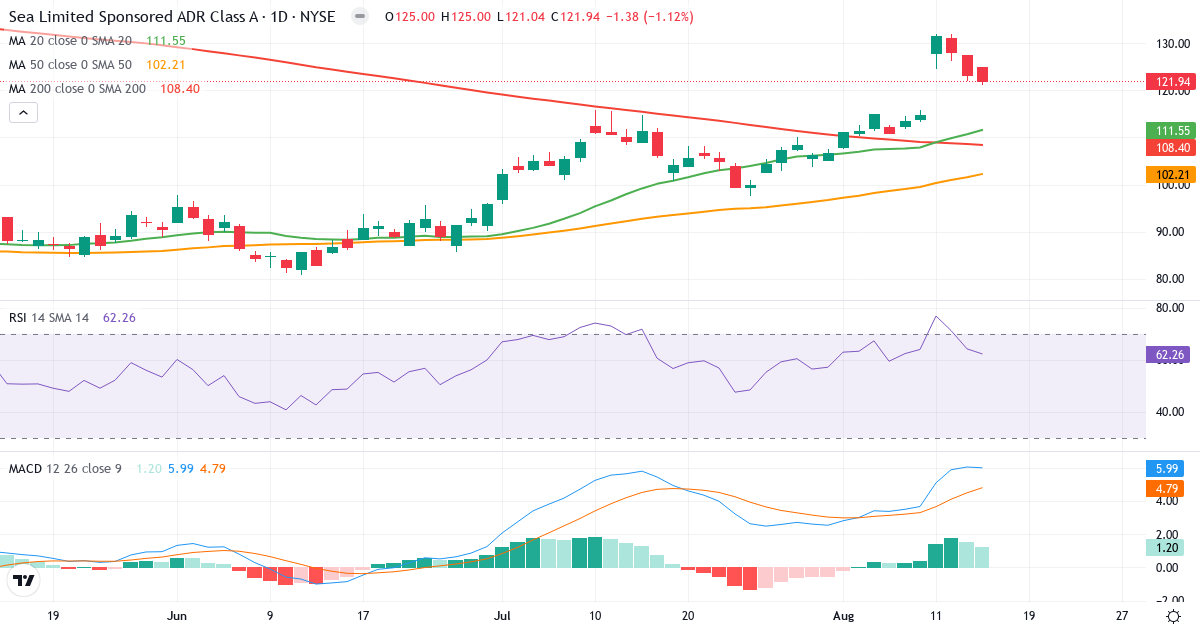 Teknisk analyse af Sea (SE.US) – RSI 62, MACD positiv (bullish), daglig candlestick-graf august 2026