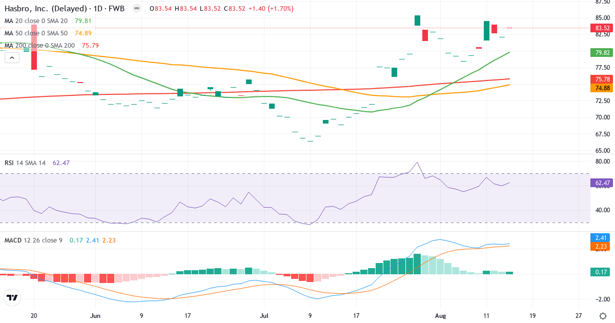 Technische Analyse von Hasbro (HAS.F) – RSI 63, MACD positiv (bullisch), tägliche Candlestick-Grafik August 2026