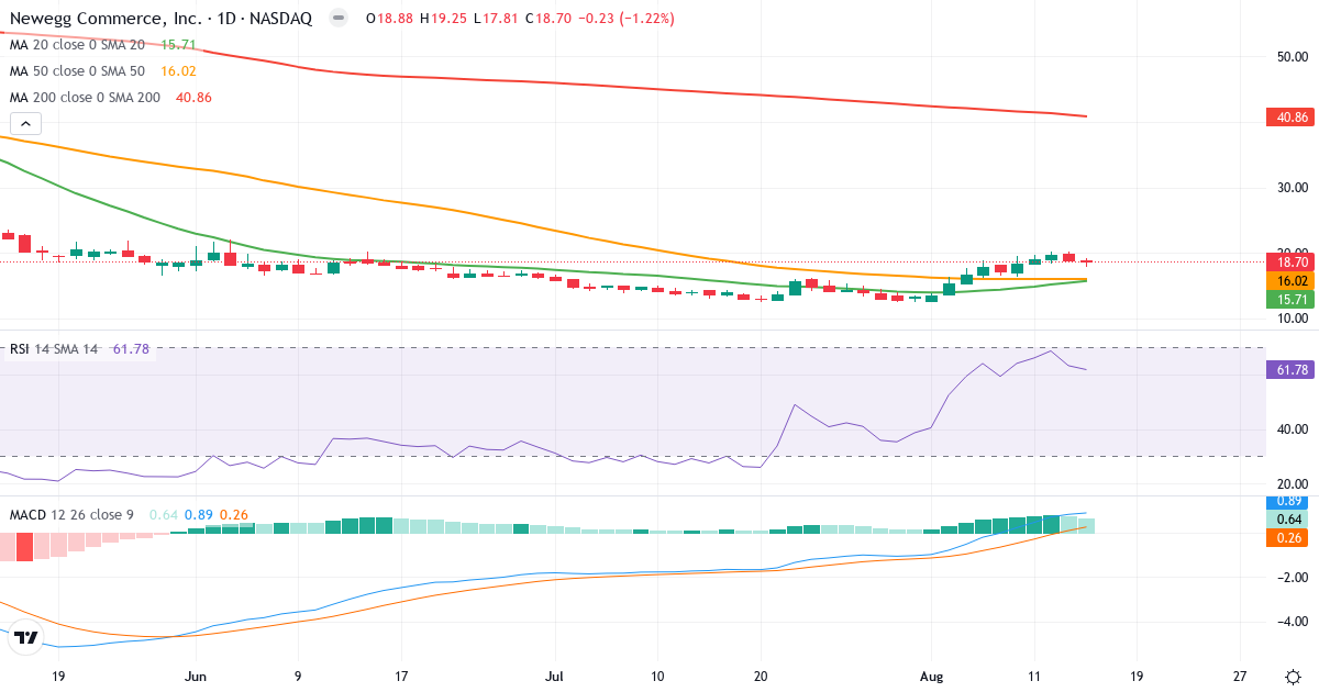 Teknisk analyse af Newegg Commerce (NEGG.US) – RSI 62, MACD positiv (bullish), daglig candlestick-graf august 2026