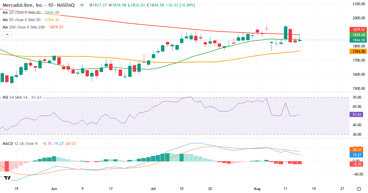 Teknisk analyse af MercadoLibre (MELI.US) – RSI 52, MACD positiv (bullish), daglig candlestick-graf august 2026