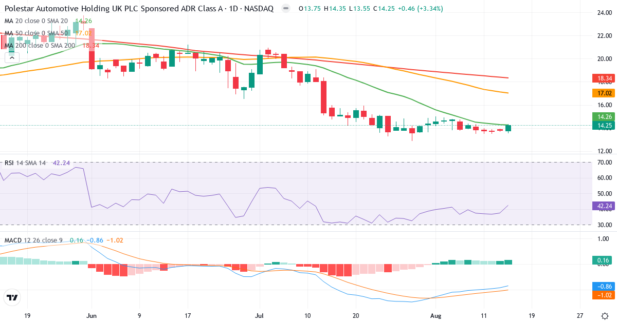 Teknisk analyse af Polestar Automotive Holding UK PLC (PSNY.US) – RSI 42, MACD negativ (bearish), daglig candlestick-graf august 2026