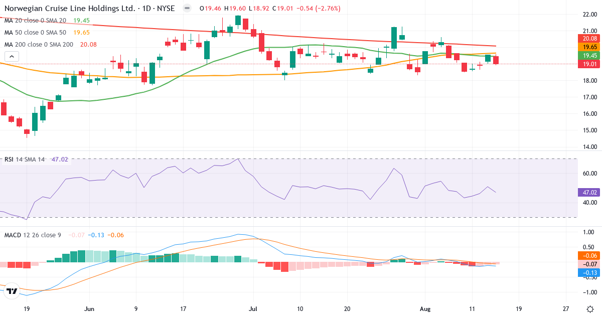 Teknisk analyse af Norwegian Cruise Line (NCLH.US) – RSI 47, MACD negativ (bearish), daglig candlestick-graf august 2026