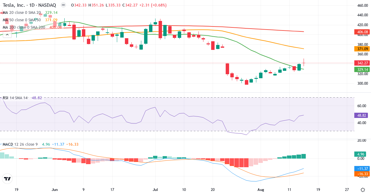Teknisk analyse af Tesla (TSLA.US) – RSI 49, MACD negativ (bearish), daglig candlestick-graf august 2026