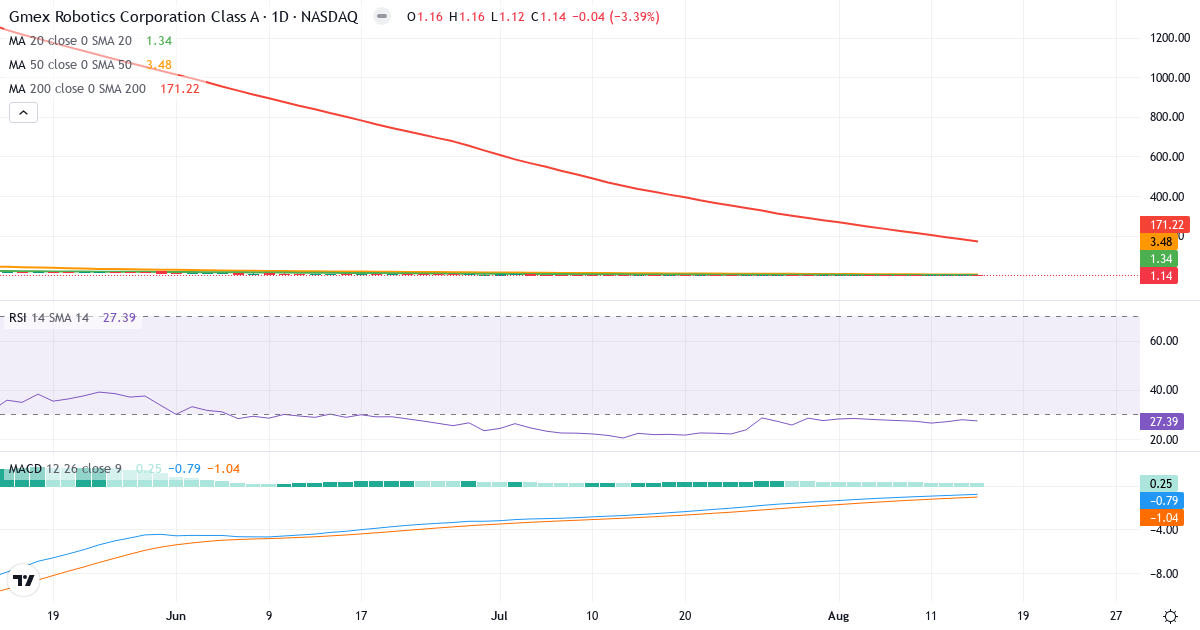 Teknisk analyse af GMEX ROBOTICS (GMEX.US) – RSI 27, MACD negativ (bearish), daglig candlestick-graf august 2026