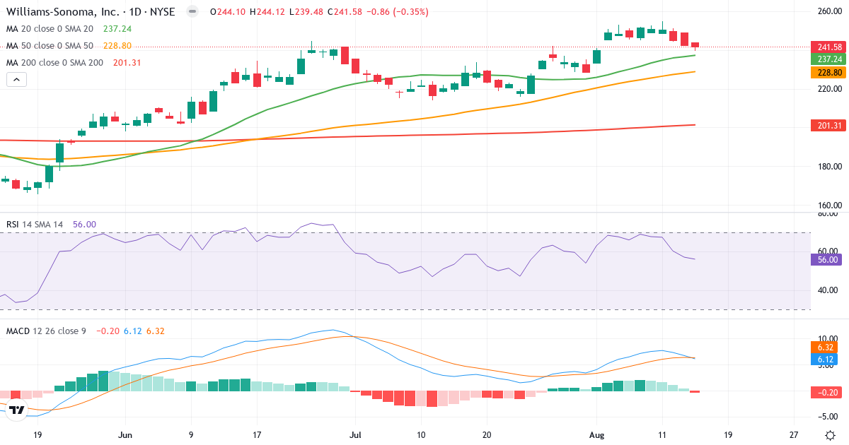 Teknisk analyse af Williams-Sonoma (WSM.US) – RSI 56, MACD positiv (bullish), daglig candlestick-graf august 2026