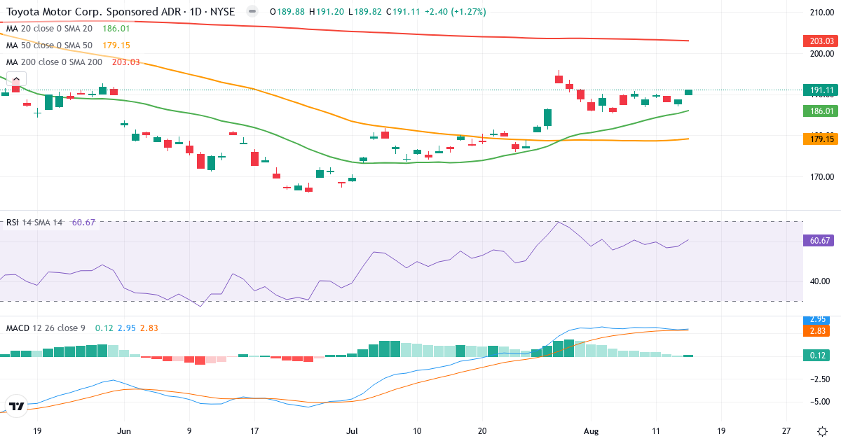 Teknisk analyse af Toyota Motor (TM.US) – RSI 61, MACD positiv (bullish), daglig candlestick-graf august 2026