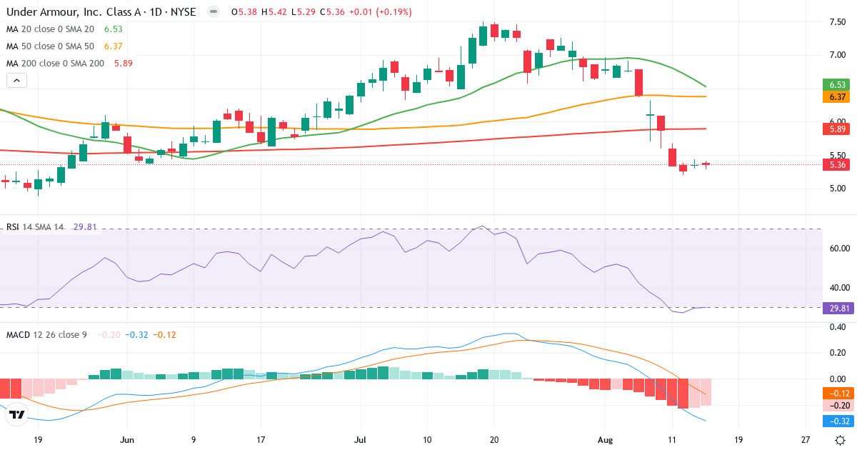 Teknisk analyse af Under Armour (UAA.US) – RSI 30, MACD negativ (bearish), daglig candlestick-graf august 2026