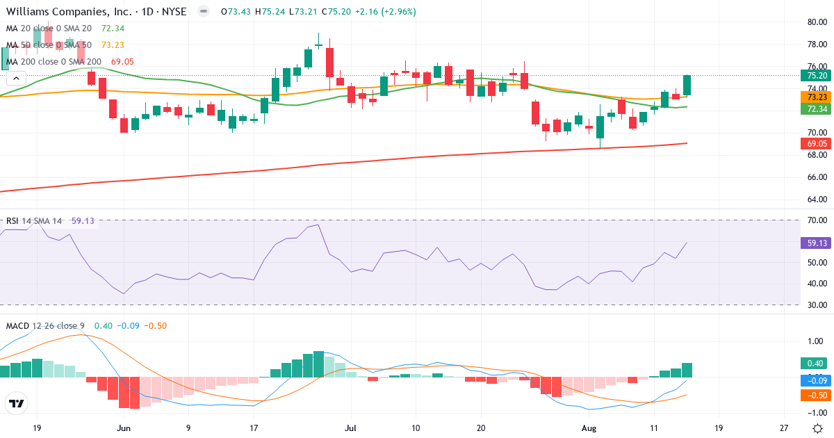 Teknisk analyse af The Williams Companies (WMB.US) – RSI 59, MACD negativ (bearish), daglig candlestick-graf august 2026