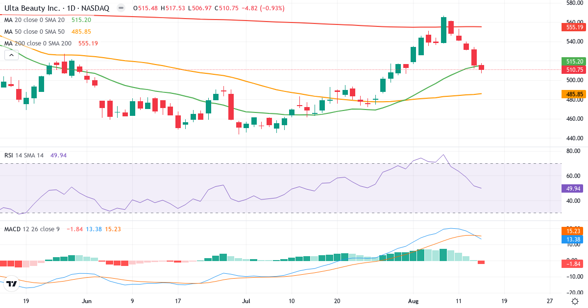 Teknisk analyse af Ulta Beauty (ULTA.US) – RSI 50, MACD positiv (bullish), daglig candlestick-graf august 2026