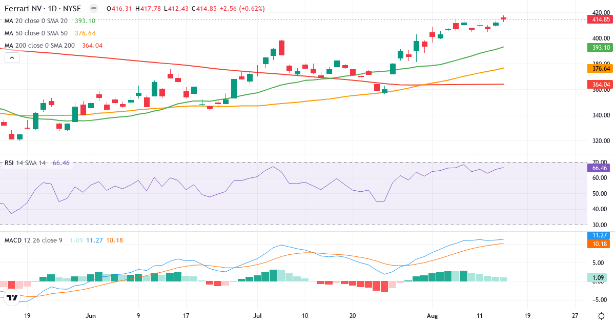 Teknisk analyse af Ferrari (RACE.US) – RSI 66, MACD positiv (bullish), daglig candlestick-graf august 2026