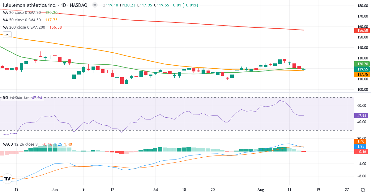 Teknisk analyse af Lululemon Athletica (LULU.US) – RSI 48, MACD positiv (bullish), daglig candlestick-graf august 2026