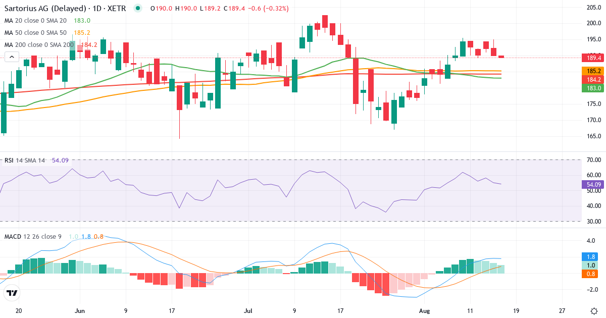 Teknisk analyse af Sartorius Aktiengesellschaft (SRT.XETRA) – RSI 52, MACD positiv (bullish), daglig candlestick-graf august 2026