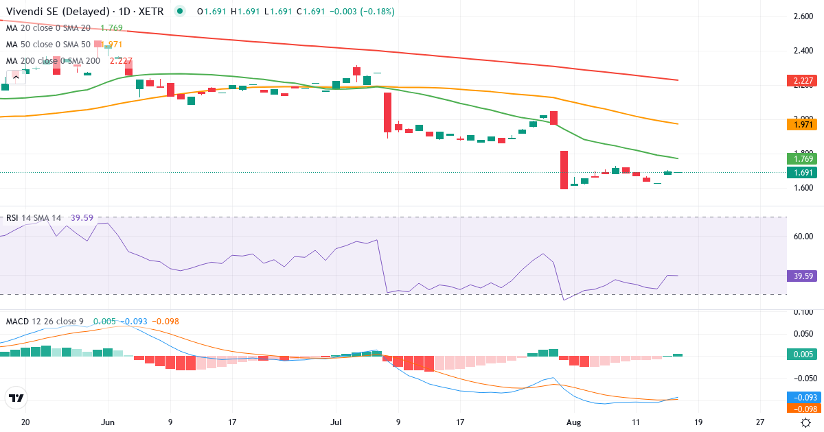 Teknisk analyse af Vivendi (VVU.XETRA) – RSI 37, MACD negativ (bearish), daglig candlestick-graf august 2026