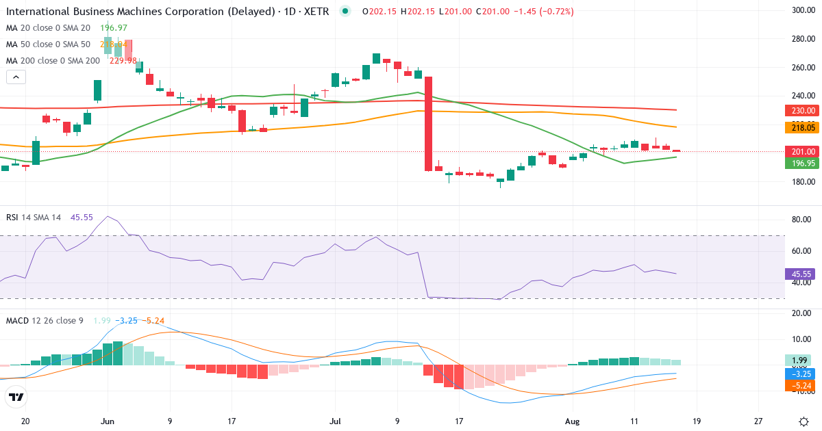 Teknisk analyse af International Business Machines (IBM.XETRA) – RSI 44, MACD negativ (bearish), daglig candlestick-graf august 2026