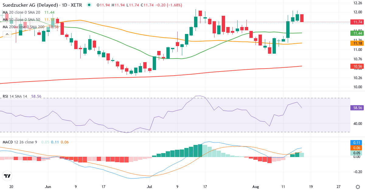 Teknisk analyse af Südzucker (SZU.XETRA) – RSI 56, MACD positiv (bullish), daglig candlestick-graf august 2026