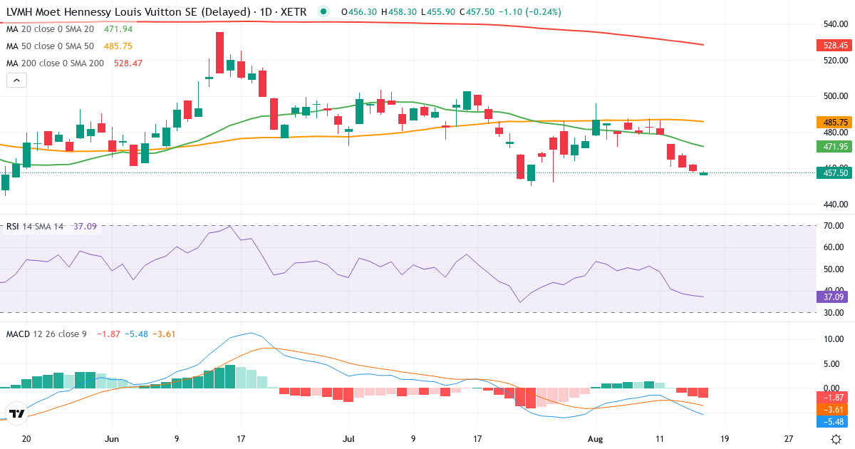 LVMH Moët Hennessy - Louis Vuitton, Société Européenne – Kortsigtet teknisk analyse (3 mdr.) med candlestick, RSI og MACD Teknisk analyse af LVMH Moët Hennessy - Louis Vuitton, Société Européenne (MOH.XETRA) – RSI 32, MACD negativ (bearish), daglig candlestick-graf august 2026