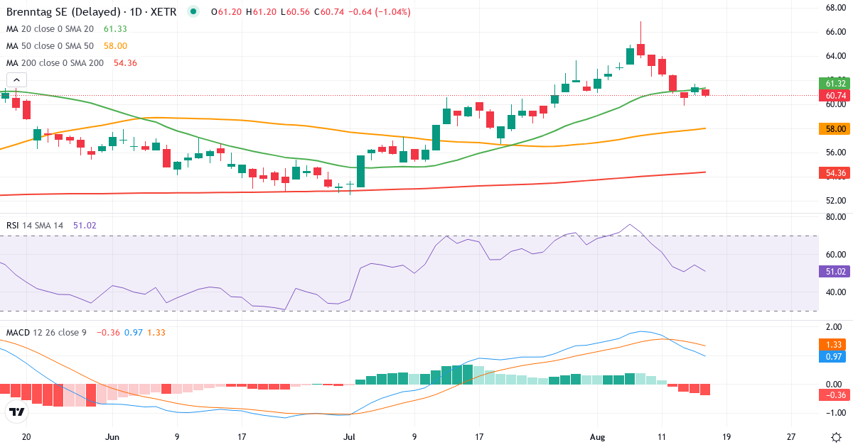 Brenntag – Kortsigtet teknisk analyse (3 mdr.) med candlestick, RSI og MACD Teknisk analyse af Brenntag (BNR.XETRA) – RSI 51, MACD positiv (bullish), daglig candlestick-graf august 2026