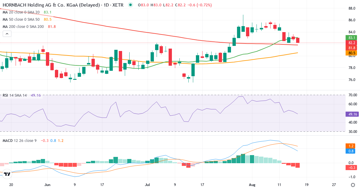 HORNBACH Holding AG & Co. KGaA – Kortsigtet teknisk analyse (3 mdr.) med candlestick, RSI og MACD Teknisk analyse af HORNBACH Holding AG & Co. KGaA (HBH.XETRA) – RSI 45, MACD positiv (bullish), daglig candlestick-graf august 2026