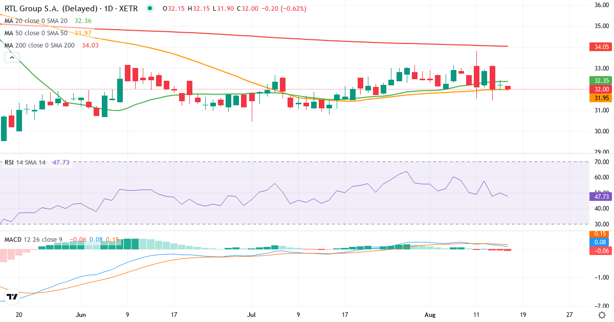 Teknisk analyse af RTL (RRTL.XETRA) – RSI 41, MACD positiv (bullish), daglig candlestick-graf august 2026