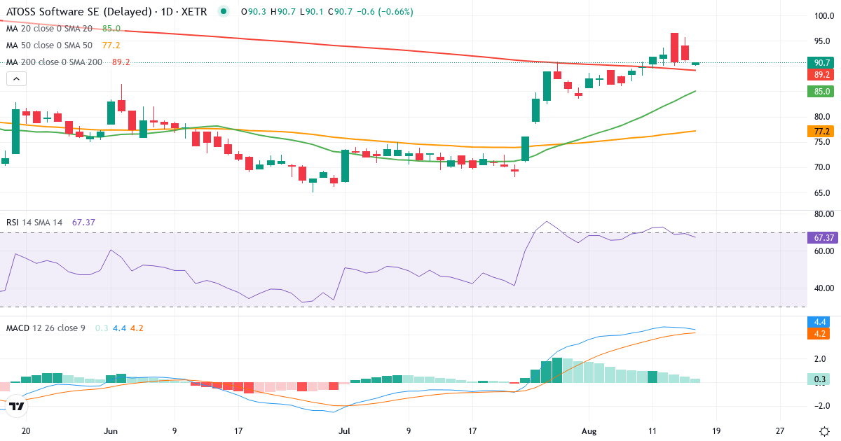 ATOSS Software – Kortsigtet teknisk analyse (3 mdr.) med candlestick, RSI og MACD Teknisk analyse af ATOSS Software (AOF.XETRA) – RSI 65, MACD positiv (bullish), daglig candlestick-graf august 2026