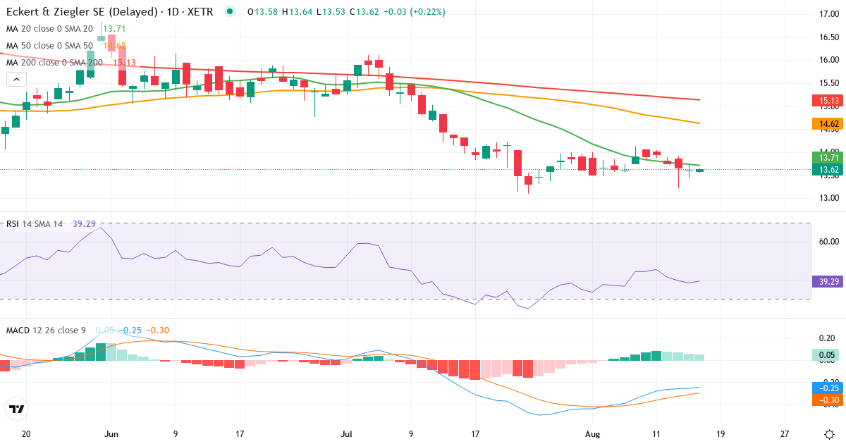 Eckert & Ziegler Strahlen- und Medizintechnik – Kortsigtet teknisk analyse (3 mdr.) med candlestick, RSI og MACD Teknisk analyse af Eckert & Ziegler Strahlen- und Medizintechnik (EUZ.XETRA) – RSI 37, MACD negativ (bearish), daglig candlestick-graf august 2026