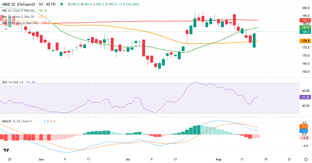 MBB – Kortsigtet teknisk analyse (3 mdr.) med candlestick, RSI og MACD Teknisk analyse af MBB (MBB.XETRA) – RSI 46, MACD positiv (bullish), daglig candlestick-graf august 2026
