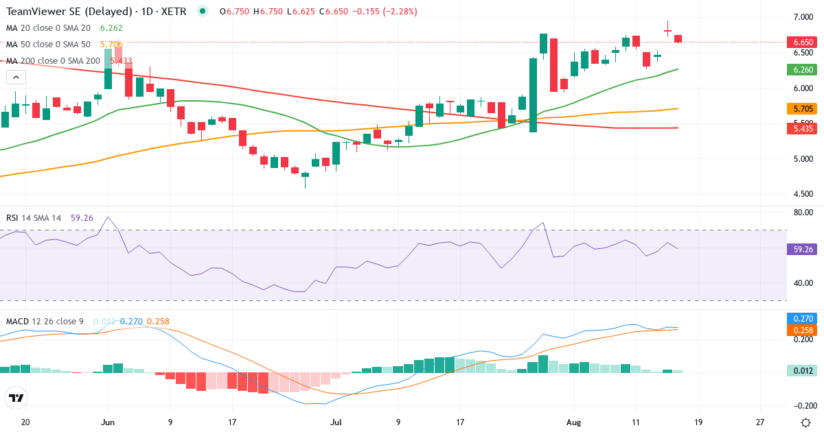 TeamViewer – Kortsigtet teknisk analyse (3 mdr.) med candlestick, RSI og MACD Teknisk analyse af TeamViewer (TMV.XETRA) – RSI 57, MACD positiv (bullish), daglig candlestick-graf august 2026