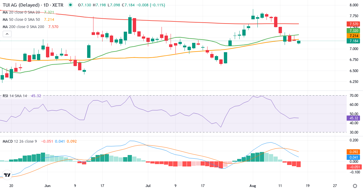 Teknisk analyse af TUI (TUI1.XETRA) – RSI 44, MACD positiv (bullish), daglig candlestick-graf august 2026