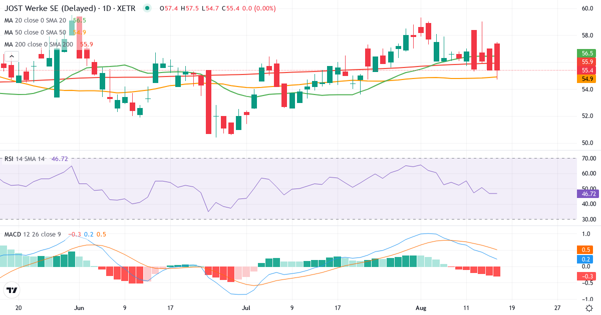 Teknisk analyse af JOST Werke (JST.XETRA) – RSI 49, MACD positiv (bullish), daglig candlestick-graf august 2026
