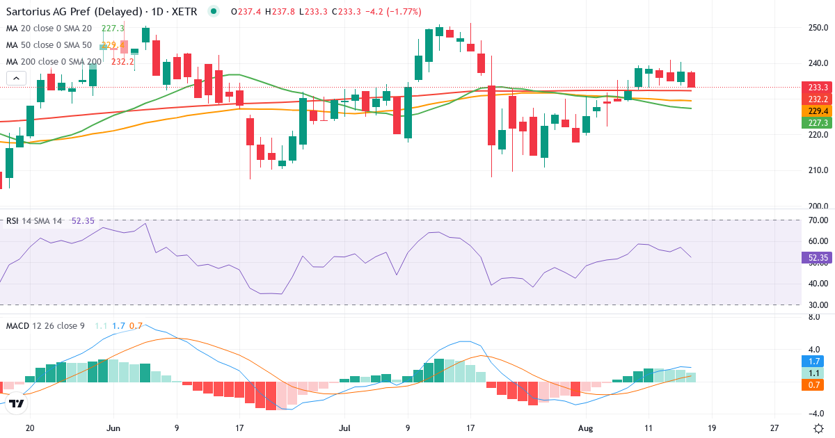 Sartorius Aktiengesellschaft – Kortsigtet teknisk analyse (3 mdr.) med candlestick, RSI og MACD Teknisk analyse af Sartorius Aktiengesellschaft (SRT3.XETRA) – RSI 53, MACD positiv (bullish), daglig candlestick-graf august 2026