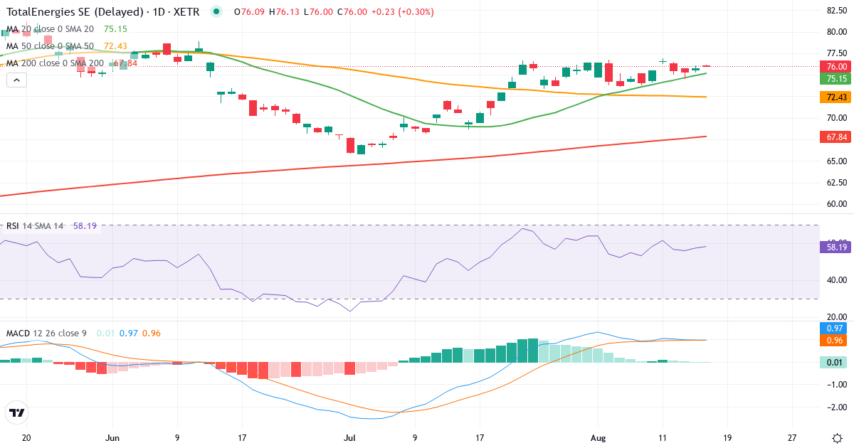 Teknisk analyse af TOTAL (TOTB.XETRA) – RSI 58, MACD positiv (bullish), daglig candlestick-graf august 2026