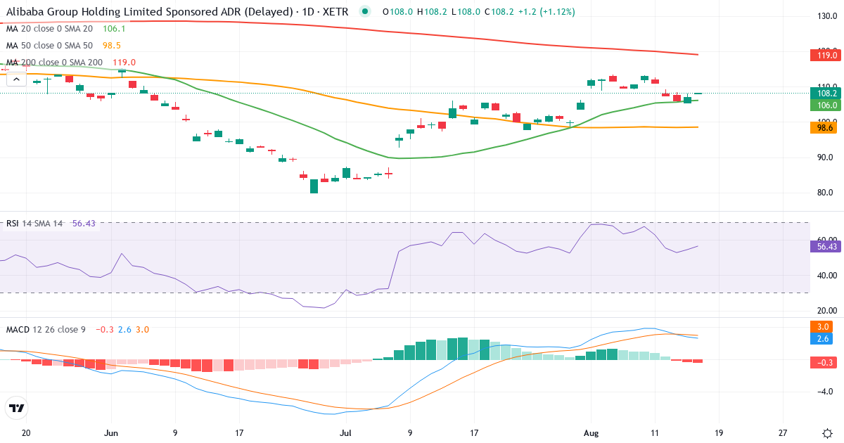 Teknisk analyse af Alibaba Group (AHLA.XETRA) – RSI 55, MACD positiv (bullish), daglig candlestick-graf august 2026