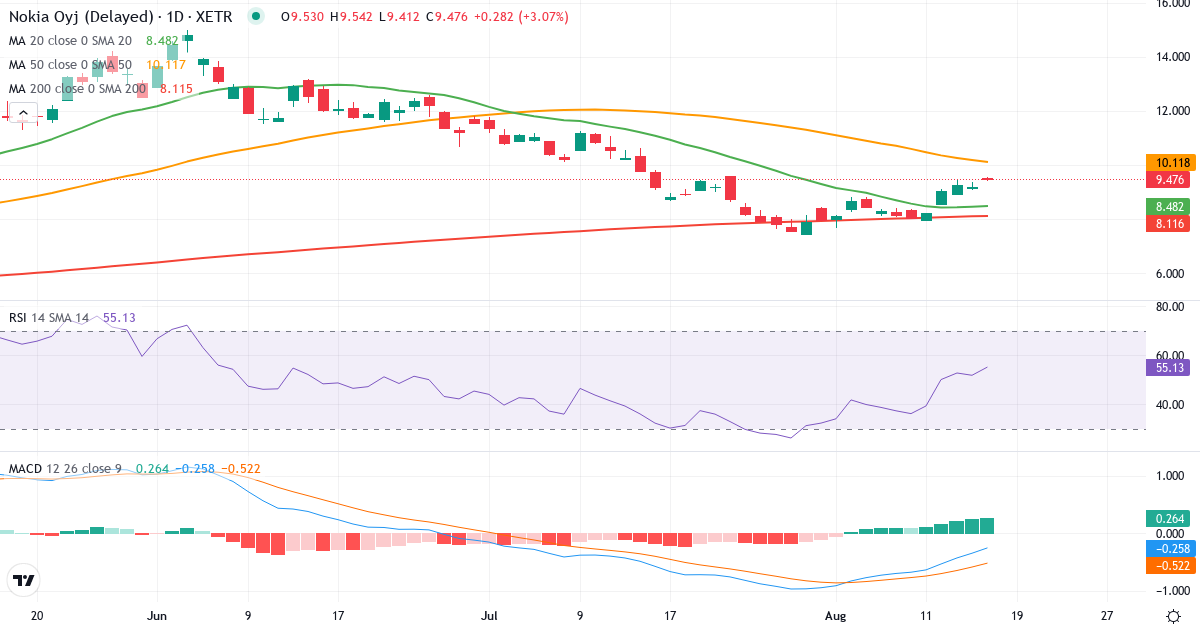 Teknisk analyse af Nokia (NOA3.XETRA) – RSI 56, MACD negativ (bearish), daglig candlestick-graf august 2026
