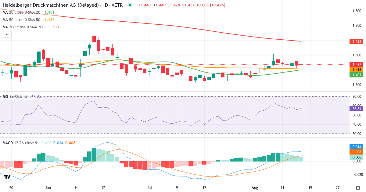 Heidelberger Druckmaschinen Aktiengesellschaft – Kortsigtet teknisk analyse (3 mdr.) med candlestick, RSI og MACD Teknisk analyse af Heidelberger Druckmaschinen Aktiengesellschaft (HDD.XETRA) – RSI 52, MACD positiv (bullish), daglig candlestick-graf august 2026
