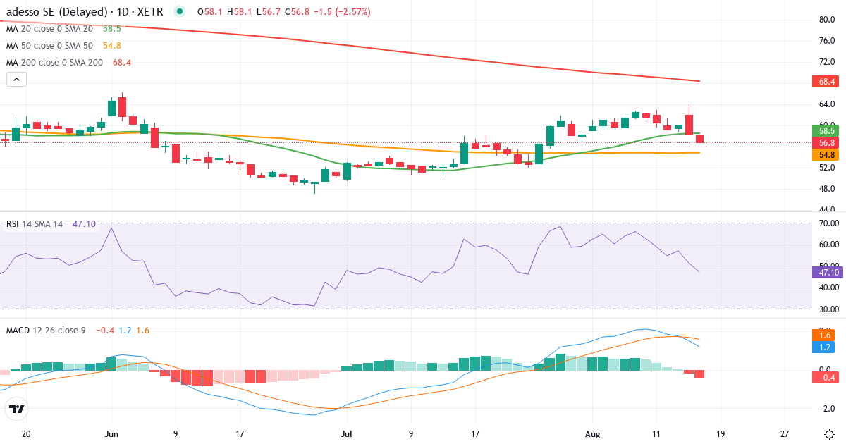 Teknisk analyse af adesso (ADN1.XETRA) – RSI 50, MACD positiv (bullish), daglig candlestick-graf august 2026