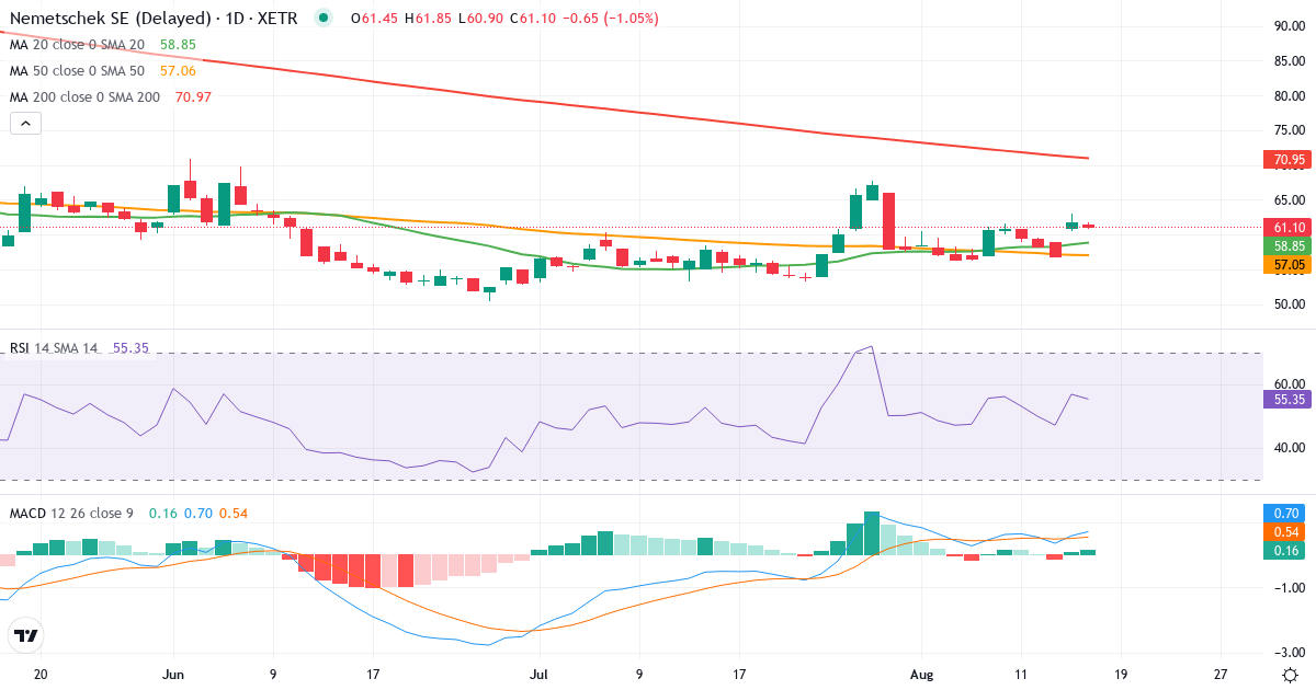 Nemetschek – Kortsigtet teknisk analyse (3 mdr.) med candlestick, RSI og MACD Teknisk analyse af Nemetschek (NEM.XETRA) – RSI 54, MACD positiv (bullish), daglig candlestick-graf august 2026