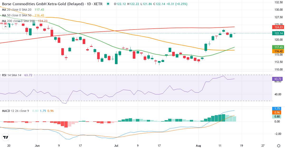 Teknisk analyse af Xetra-Gold EUR (4GLD.XETRA) – RSI 65, MACD positiv (bullish), daglig candlestick-graf august 2026