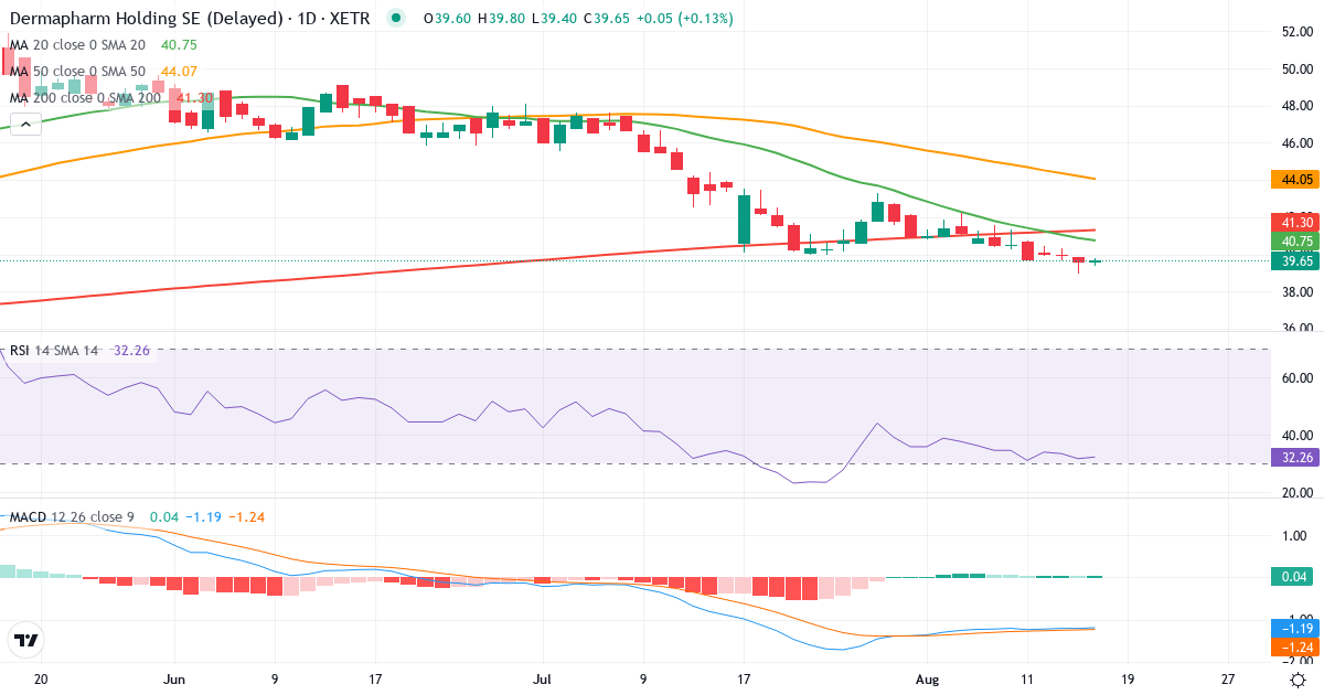 Dermapharm Holding – Kortsigtet teknisk analyse (3 mdr.) med candlestick, RSI og MACD Teknisk analyse af Dermapharm Holding (DMP.XETRA) – RSI 35, MACD negativ (bearish), daglig candlestick-graf august 2026