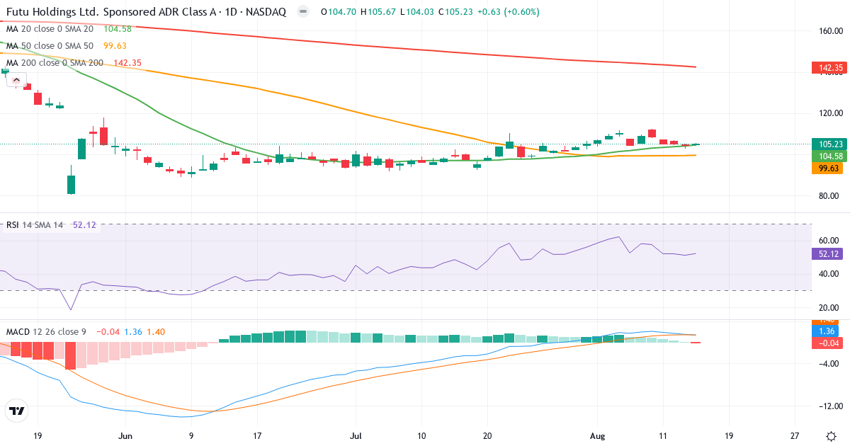 Teknisk analyse af Futu (FUTU.US) – RSI 52, MACD positiv (bullish), daglig candlestick-graf august 2026